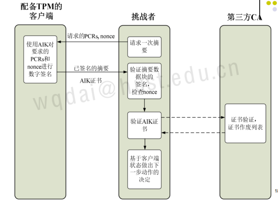 【可信计算】TPM核心功能_tpm可信计算-CSDN博客